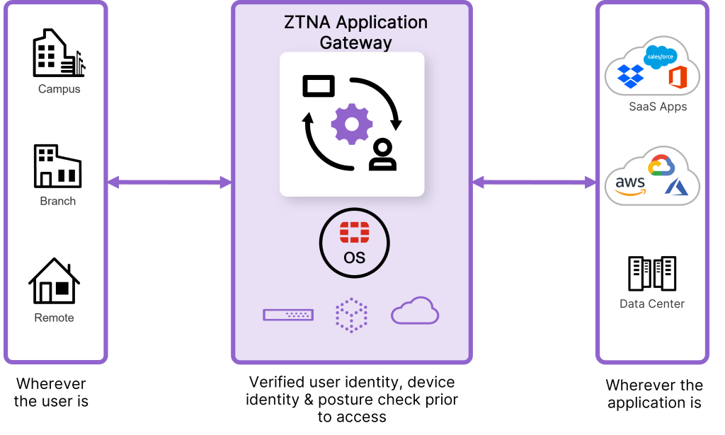 Acceso a la red con zero trust (ZTNA) 